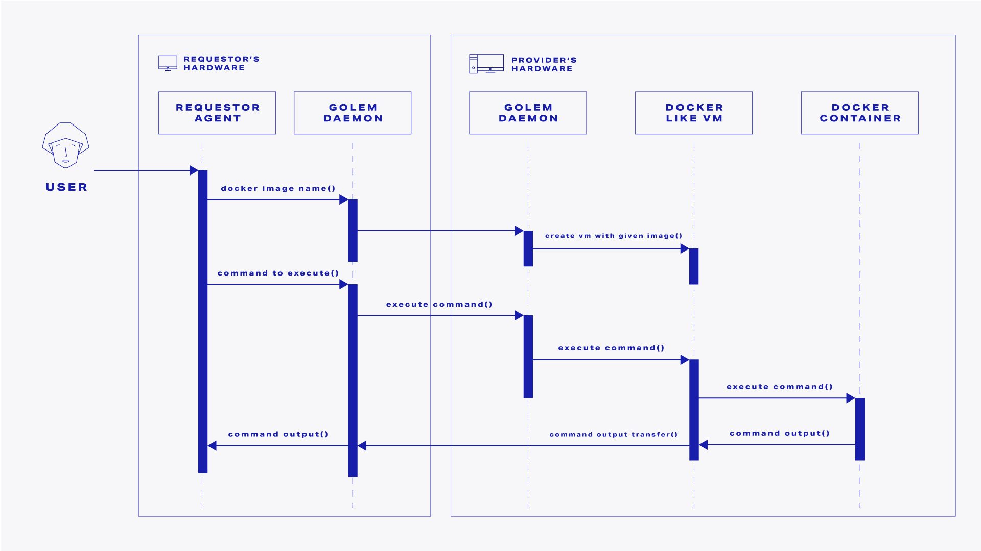 Sequence diagram of requestor -> provider interactions